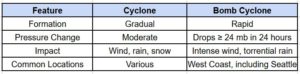 recent bomb cyclone strains