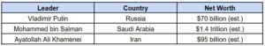 Comparison of net worth to world leaders of Khamenei