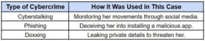 Types of cybercrime in Laken Riley murder case